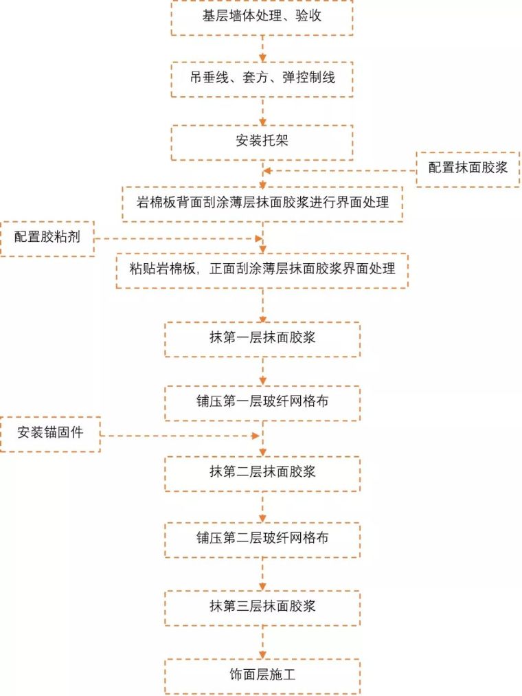 [工法]A级岩棉板外墙保温施工(薄抹灰)工法_3