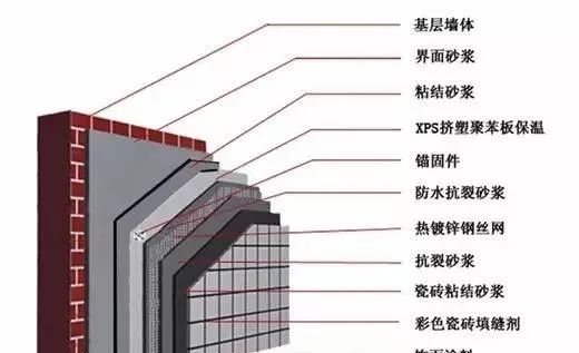 外墙保温施工工艺及验收规范(图3) 图片